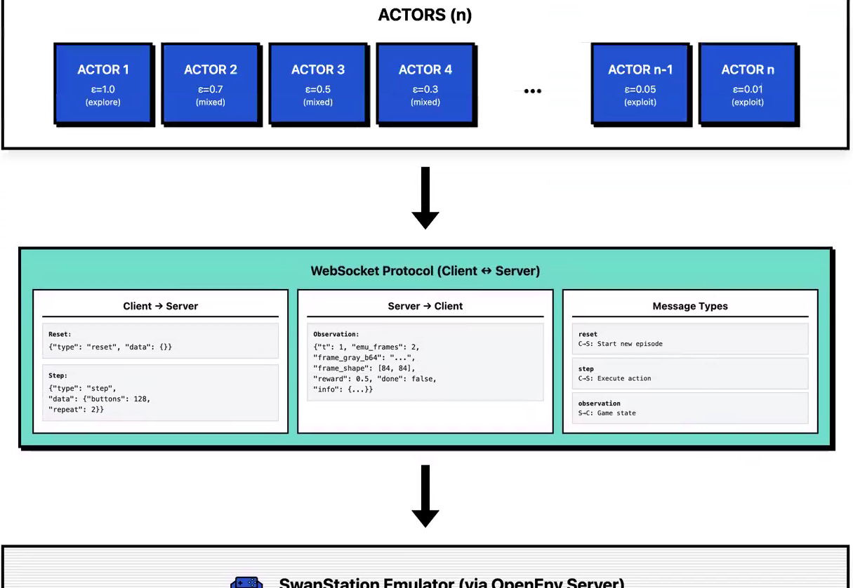 Diagram: n actors with epsilon 1.0, 0.7, 0.5, 0.3 down to 0.05 and 0.01, feeding the WebSocket protocol; the protocol block shows reset and step messages from the client and an observation message from the server.