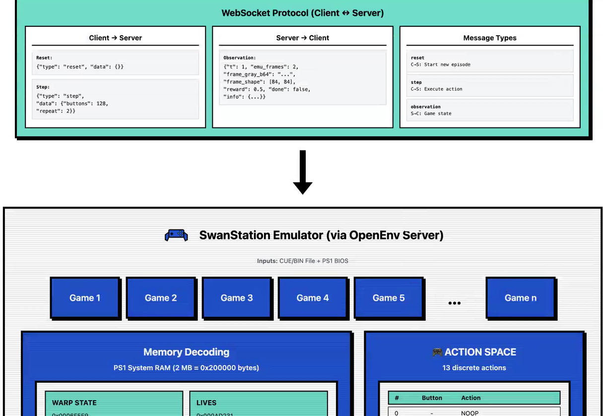 Diagram: the WebSocket protocol above the SwanStation emulator block, which takes a CUE/BIN file and a PS1 BIOS and holds a registry of games, memory decoding and the action space.