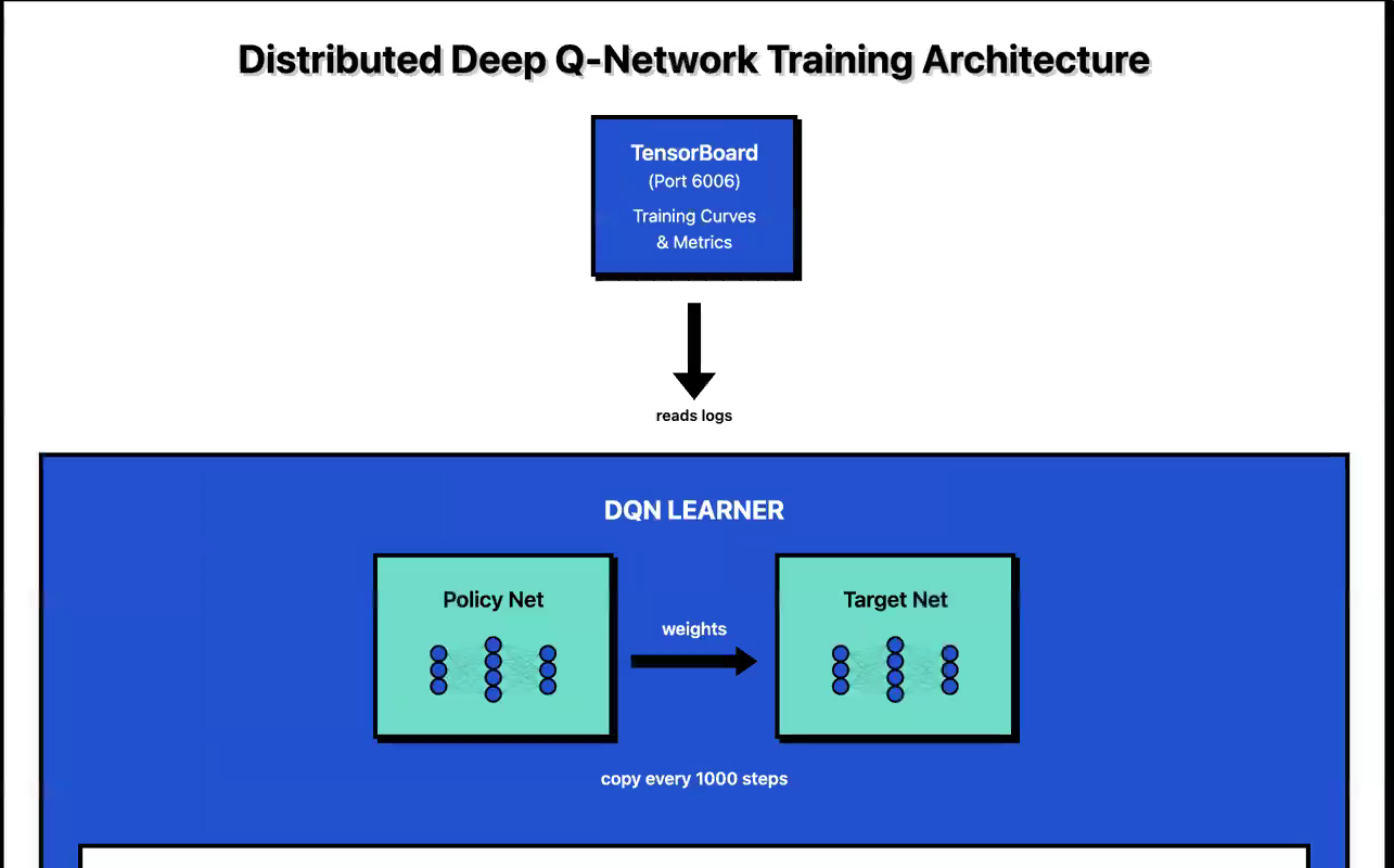 Diagram: TensorBoard on port 6006 reads logs from the DQN learner, which holds a policy net and a target net; weights are copied from policy to target periodically.