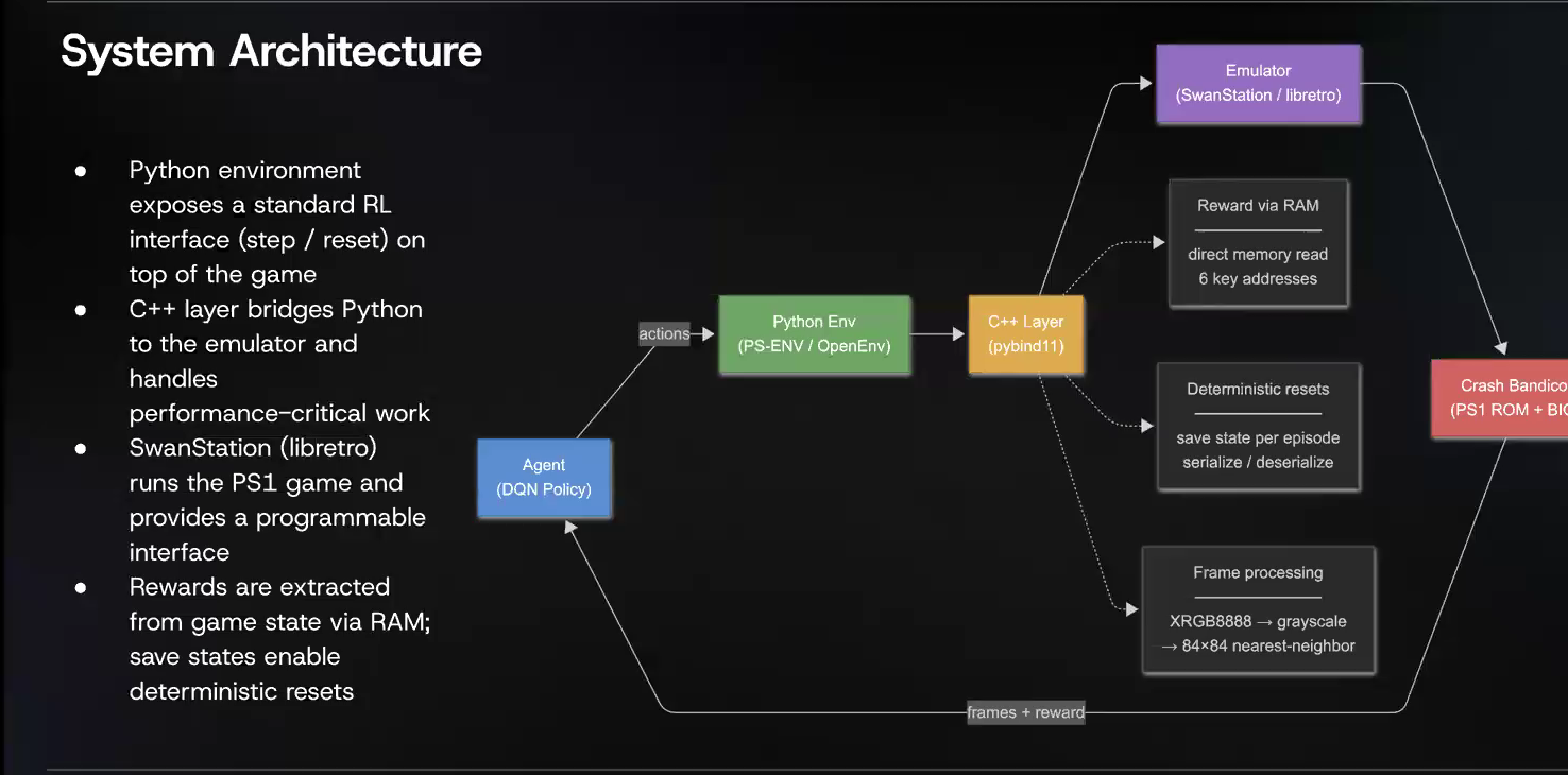 System architecture slide: an Agent (DQN policy) sends actions to the Python env (PS-Env, OpenEnv), which calls a C++ layer (pybind11) that drives the SwanStation emulator; side boxes show reward via RAM (six addresses), deterministic resets from save states, and frame processing to 84 by 84 grayscale; frames and reward flow back to the agent.