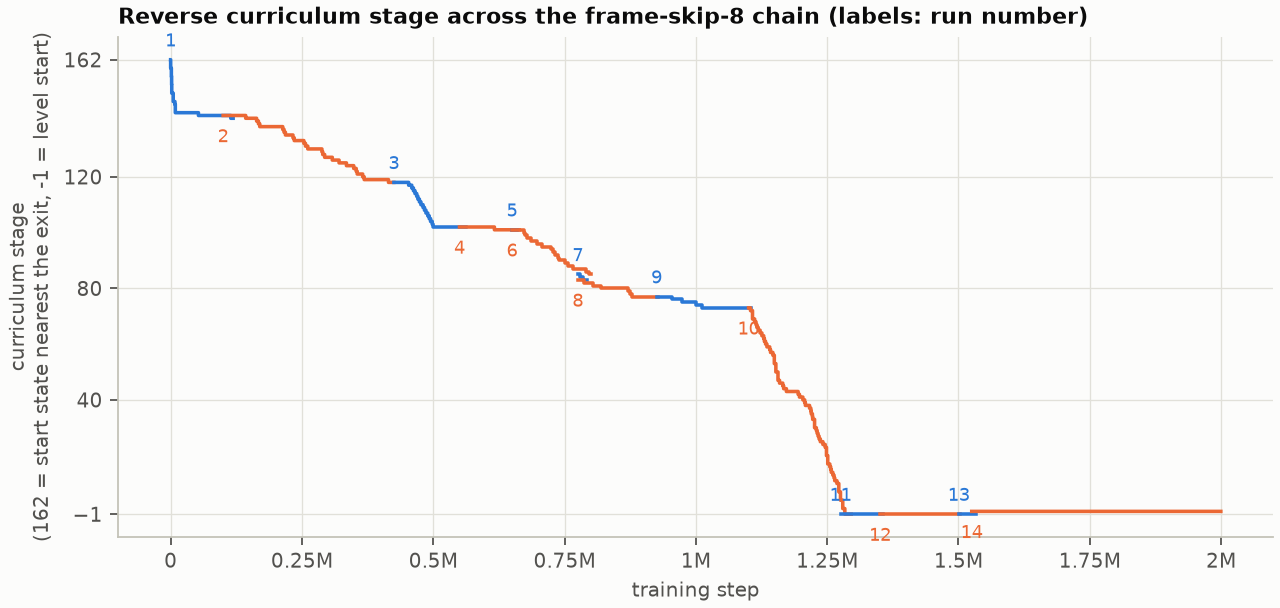 Line chart: reverse-curriculum stage after each episode against training step across the 14 frame-skip-8 runs.