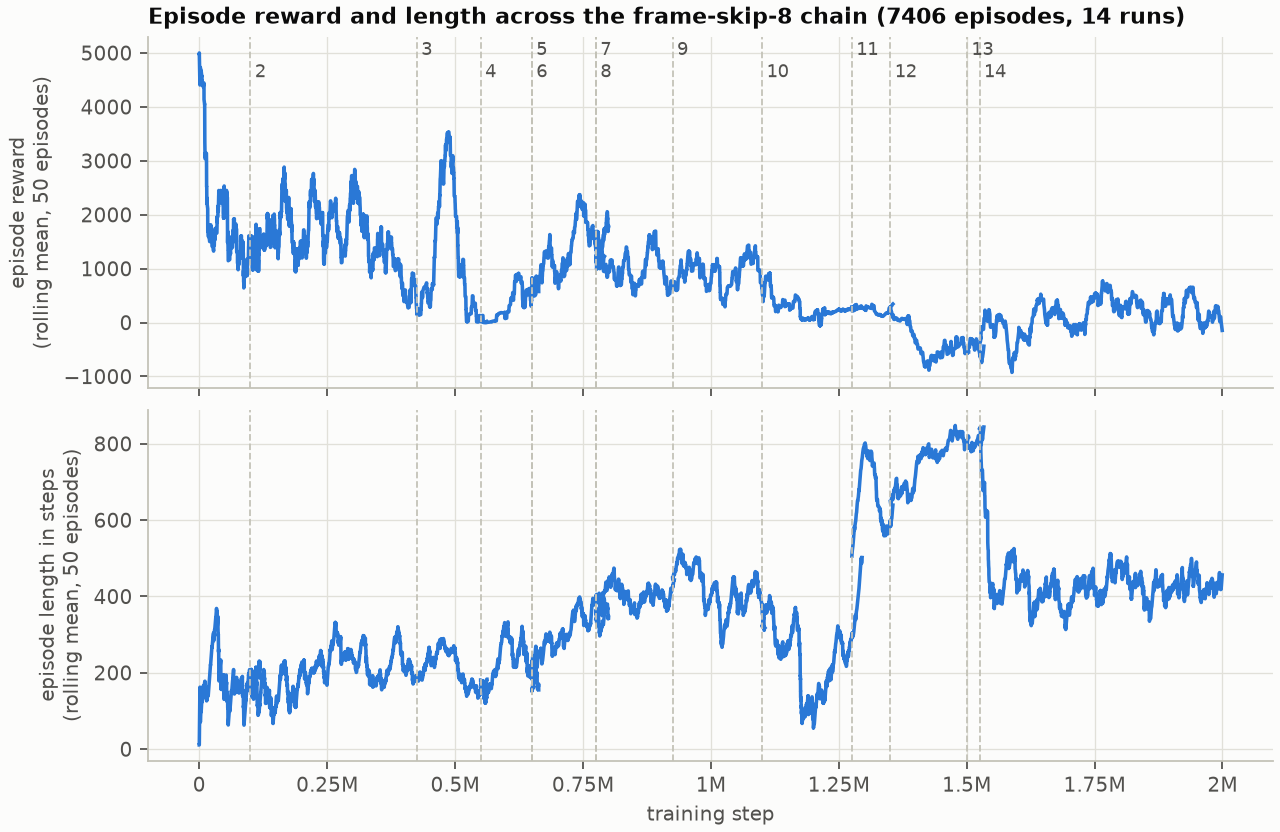 Two line charts: trailing mean episode reward and trailing mean episode length across the frame-skip-8 chain, with each run's start marked.