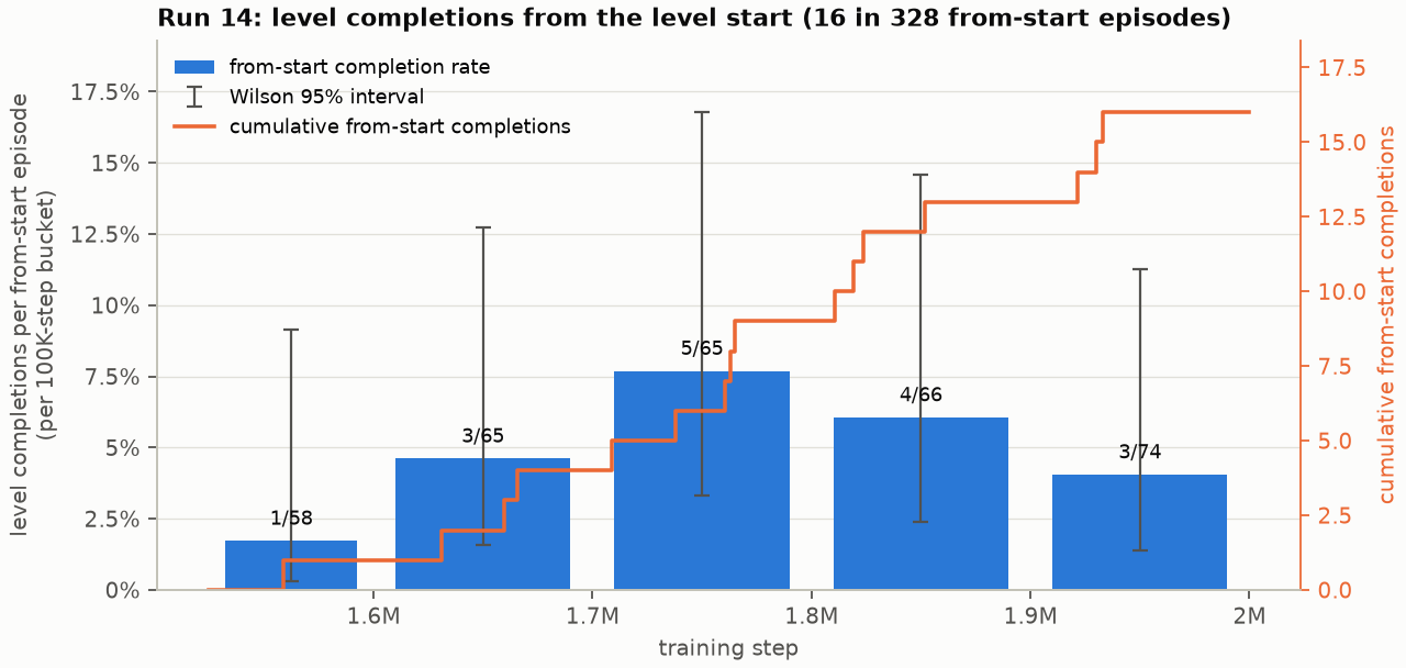 Bar chart: run 14 completions per from-start episode in each 100K-step bucket, with confidence intervals, and a cumulative completion count on the right axis.