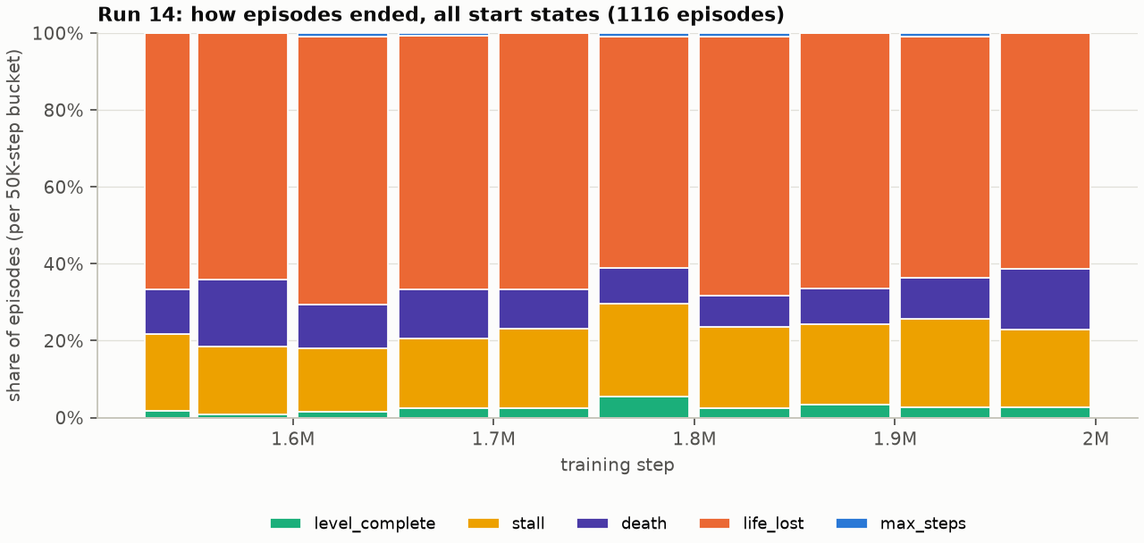 Stacked bar chart: how run 14's 1,116 episodes ended, per 50K-step bucket, by termination type.