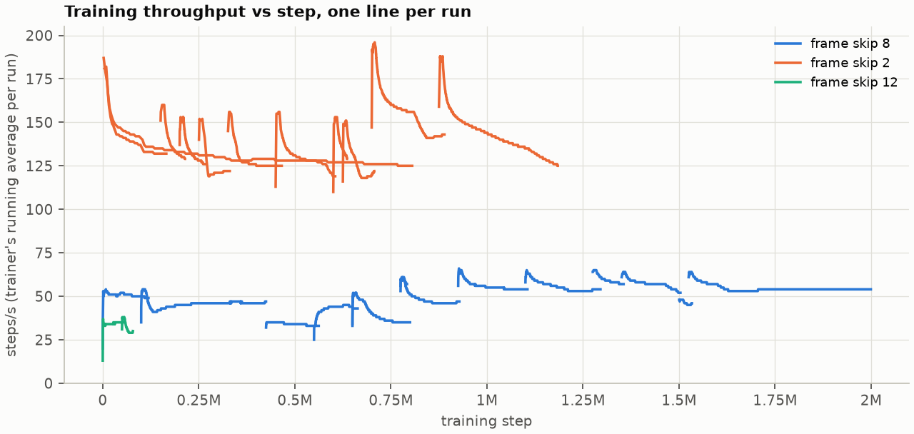 Line chart: the trainer's reported steps per second against training step, one line per run, grouped by frame skip.